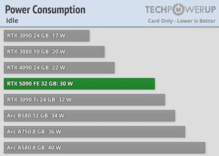 Recenzie a testy na RTX 5090 kartu sú už tu, ukazujú masívny výkon
