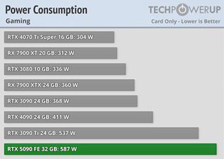 Recenzie a testy na RTX 5090 kartu sú už tu, ukazujú masívny výkon