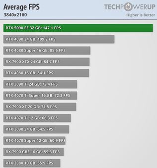 Recenzie a testy na RTX 5090 kartu sú už tu, ukazujú masívny výkon