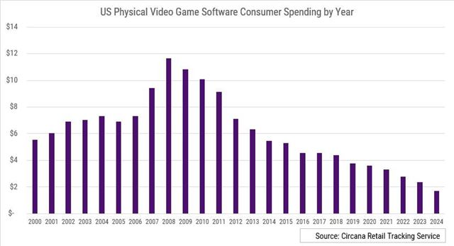 Pád predaja balených hier v U.S. zachytený na grafe