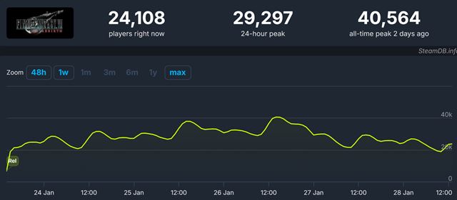 Final Fantasy VII Rebirth odštartoval na Steame slušne