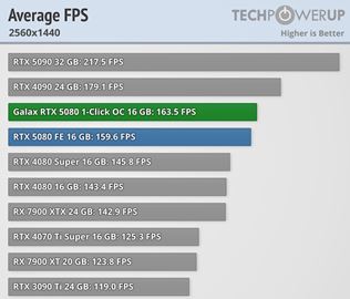 Recenzie na základné RTX 5080 karty sú už vonku