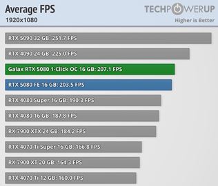 Recenzie na základné RTX 5080 karty sú už vonku