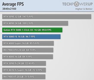 Recenzie na základné RTX 5080 karty sú už vonku