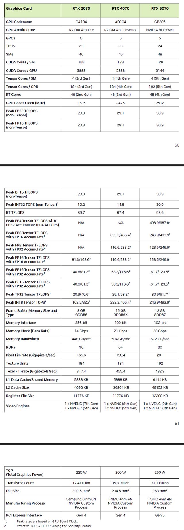 Nvidia predstavila špecifikácie RTX 5070 a RTX 5070 Ti