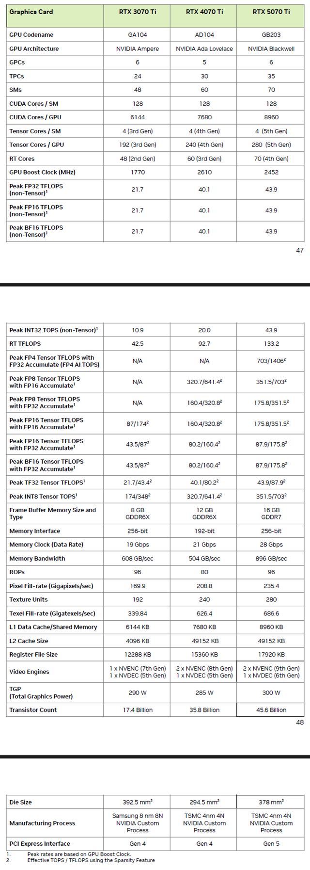 Nvidia predstavila špecifikácie RTX 5070 a RTX 5070 Ti