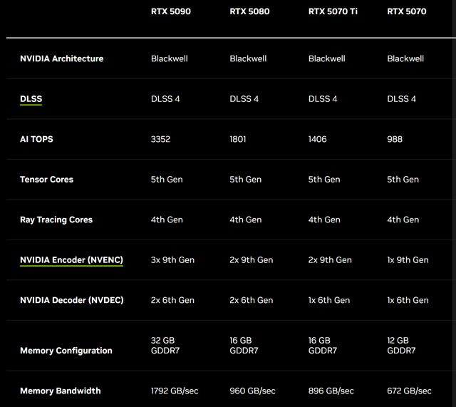 Nvidia predstavila RTX 5070, RTX 5070ti, RTX 5080 a RTX 5090 grafické karty