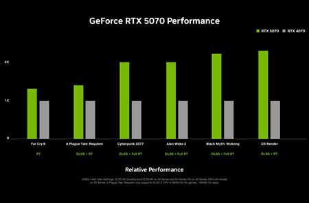 Nvidia predstavila RTX 5070, RTX 5070ti, RTX 5080 a RTX 5090 grafické karty