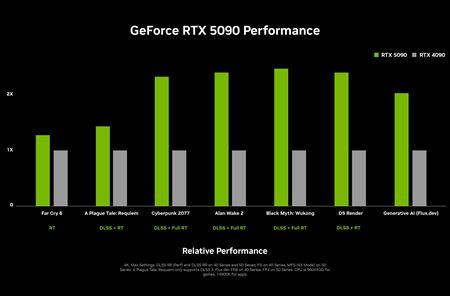 Nvidia predstavila RTX 5070, RTX 5070ti, RTX 5080 a RTX 5090 grafické karty