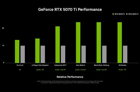 Nvidia predstavila RTX 5070, RTX 5070ti, RTX 5080 a RTX 5090 grafické karty