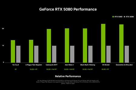 Nvidia predstavila RTX 5070, RTX 5070ti, RTX 5080 a RTX 5090 grafické karty
