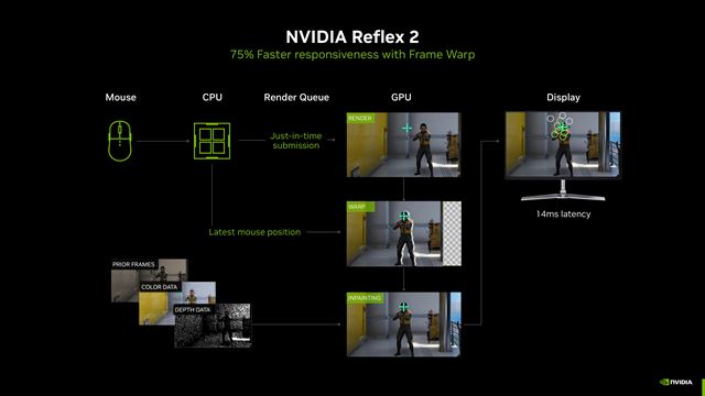 Nvidia priniesla Nvidia Reflex 2, funkcia zníži lag ešte výraznejšie