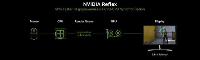 Nvidia priniesla Nvidia Reflex 2, funkcia zníži lag ešte výraznejšie