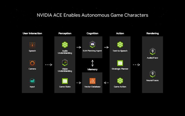 NVIDIA ACE autonómne herné postavy prinesú do hier viac života