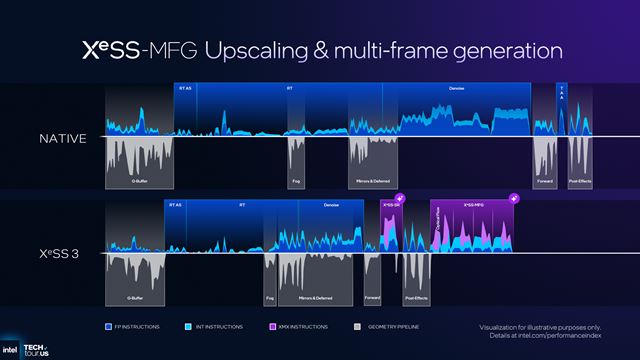 Intel predstavil XeSS 3.0 s multi frame generation
