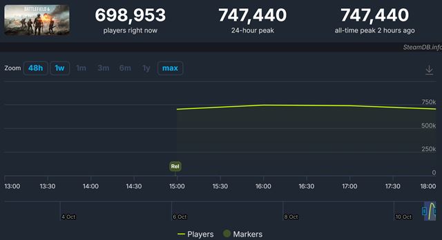 Battlefield 6 pri vydaní pritiahol na Steame cez 700 tisíc hráčov