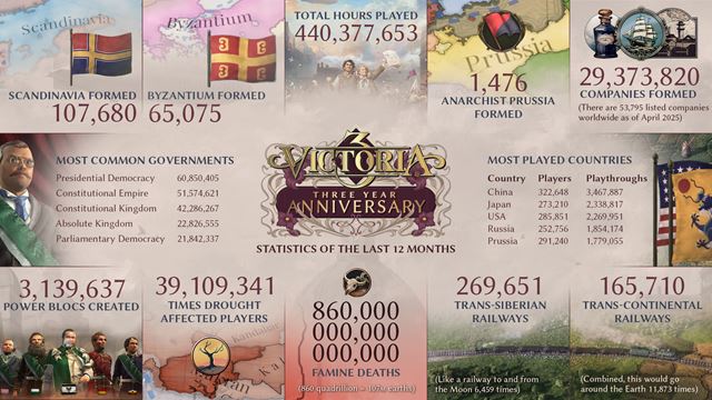 Victoria 3 oslavuje 3. výročie a zdieľa štatistiky hráčov