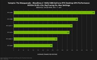 Technológie GeForce RTX podporuje už viac ako 800 hier vrátane The Outer Worlds 2 a Bloodlines 2