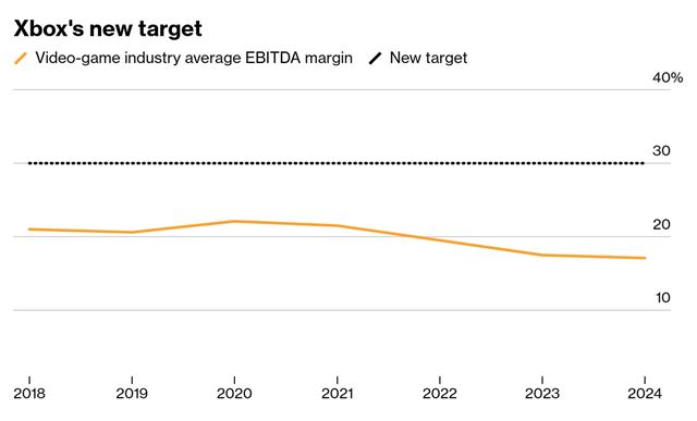 Microsoft tlačí Xbox divíziu na vyššie zisky