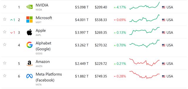 Nvidia už má hodnotu 5 biliónov dolárov