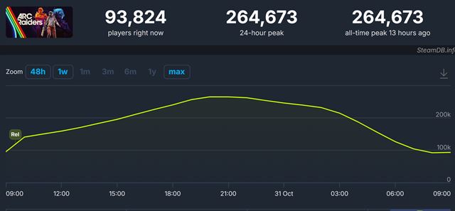 ARC Raiders si našlo hráčov, je aj v Geforce Now