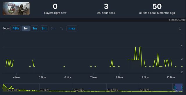 Propagandistická ruská hra Squad 22: ZOV na Steame totálne prepadla