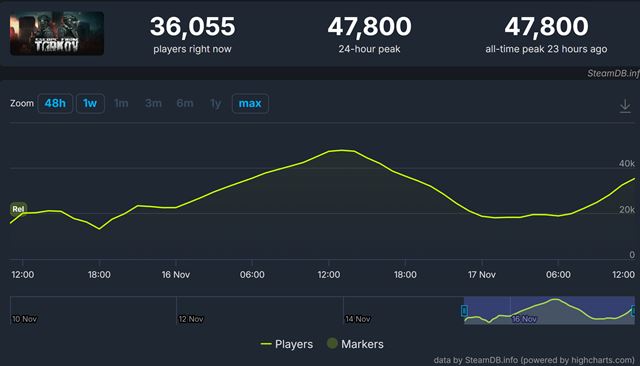 Escape from Tarkov vyšiel na Steame, reakcie nie sú práve pozitívne
