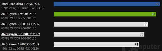 Ako v testoch skončil Ryzen 5 7500X3D?