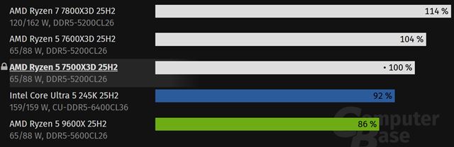 Ako v testoch skončil Ryzen 5 7500X3D?