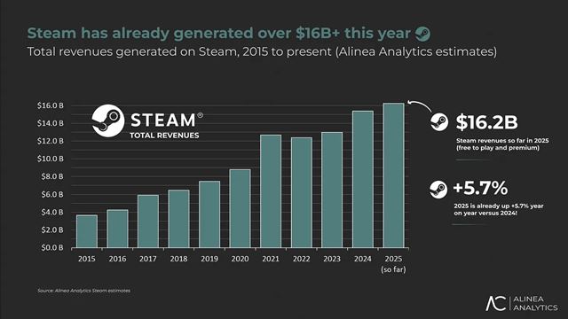 Steam má za rok 2025 tržby 16,2 miliardy dolárov, Gabe Newell si pritom prebral novú 111-metrovú superjachtu