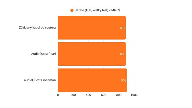 Majú drahé ethernetové káble zmysel aj pre hráčov? Testovali sme AudioQuest Pearl a Cinnamon