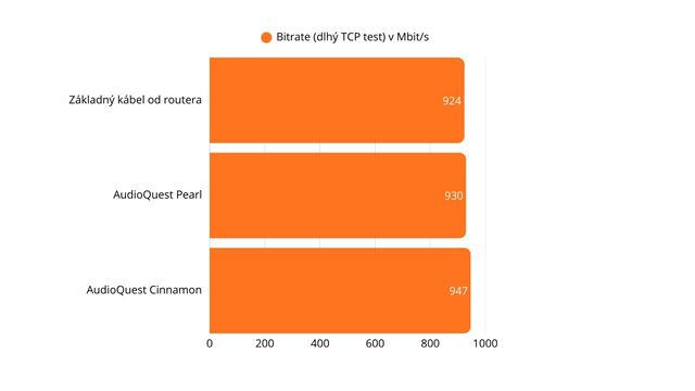 Majú drahé ethernetové káble zmysel aj pre hráčov? Testovali sme AudioQuest Pearl a Cinnamon