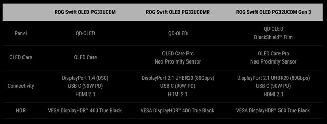 ASUS predstavil nový herný monitor ROG Swift OLED PG32UCDM Gen 3