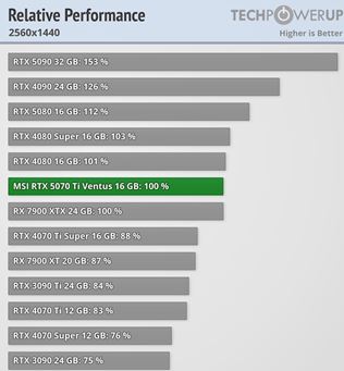 GeForce RTX 5070 Ti dostala recenzie