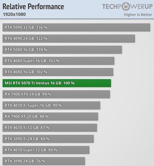 GeForce RTX 5070 Ti dostala recenzie