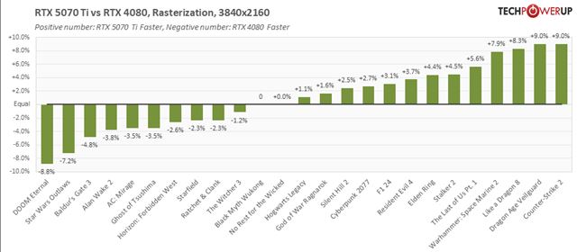 GeForce RTX 5070 Ti dostala recenzie