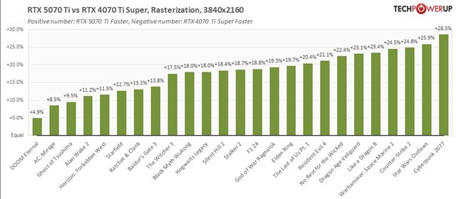 GeForce RTX 5070 Ti dostala recenzie