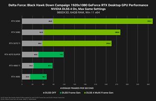 Spolu s vypustením RTX 5070 Ti grafík rozbehla Nvidia ďalšiu podporu DLSS4