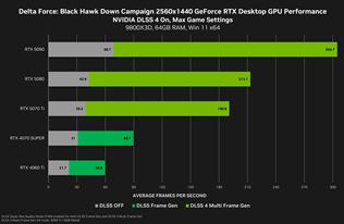 Spolu s vypustením RTX 5070 Ti grafík rozbehla Nvidia ďalšiu podporu DLSS4