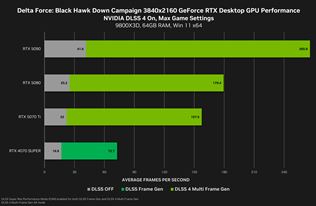 Spolu s vypustením RTX 5070 Ti grafík rozbehla Nvidia ďalšiu podporu DLSS4