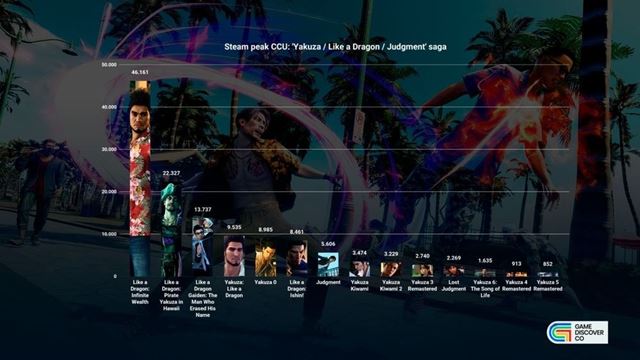 Lika a Dragon: Pirate Yakuza in Hawaii neodštartoval na Steame zle