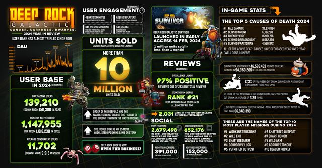 Deep Rock Galactic sa chváli skvelými štatistikami za rok 2024