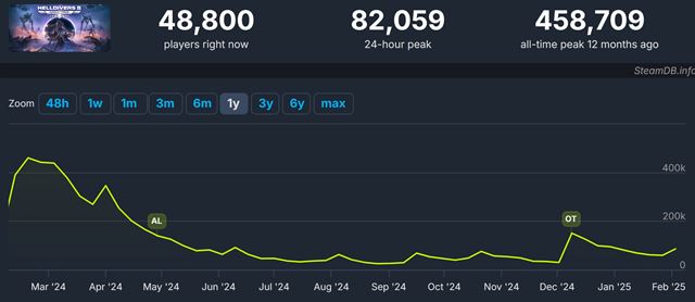 Helldivers 2 je tu už rok, autori ho budú rozvíjať ďalej