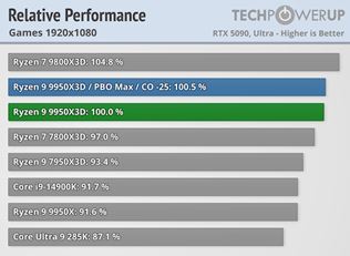 Ryzen 9 9950X3D a Ryzen 9 9900X3D vychádzajú a dostávajú recenzie