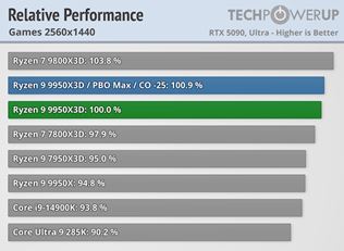Ryzen 9 9950X3D a Ryzen 9 9900X3D vychádzajú a dostávajú recenzie