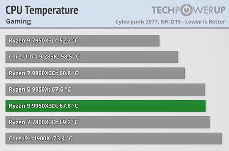 Ryzen 9 9950X3D a Ryzen 9 9900X3D vychádzajú a dostávajú recenzie