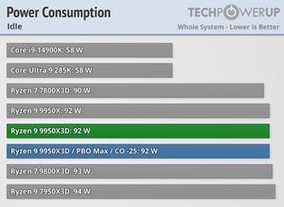 Ryzen 9 9950X3D a Ryzen 9 9900X3D vychádzajú a dostávajú recenzie