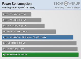 Ryzen 9 9950X3D a Ryzen 9 9900X3D vychádzajú a dostávajú recenzie