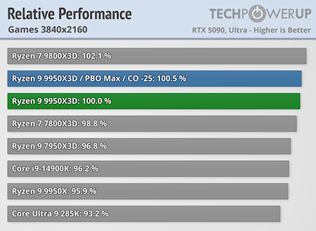 Ryzen 9 9950X3D a Ryzen 9 9900X3D vychádzajú a dostávajú recenzie