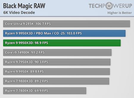Ryzen 9 9950X3D a Ryzen 9 9900X3D vychádzajú a dostávajú recenzie